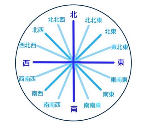 方位 南|方位（ほうい）とは？ 意味・読み方・使い方をわか。